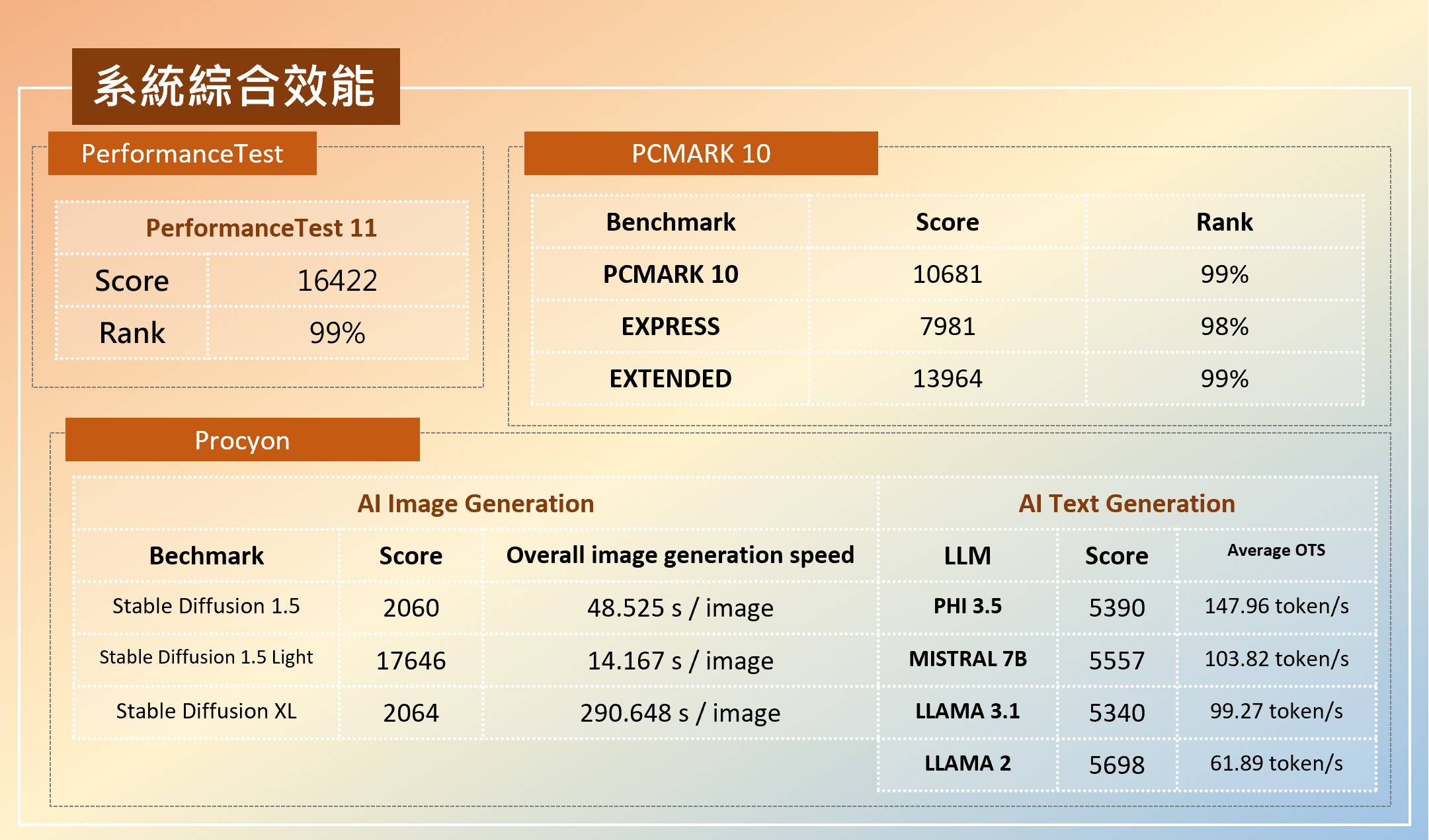 Intel Arc Pro B70 可支援 XeSS 幀數生成覆寫功能，最高可開啟 4 倍幀數生成，大大提升遊戲運行的流暢度。 ▲ 3A 級遊戲的《黑神話：悟空》，在 4K 解析度與超高畫質的設定之下，開啟 XeSS 3 多幀生成前（圖上）後（圖下）的平均幀數約莫 4 倍左右。 ▲ 同樣是 3A 級遊戲的《電馭叛客 2077》，在 4K 解析度與高畫質、光線追蹤開啟的情況下，開啟 XeSS 3 多幀生成前（圖上）後（圖下）的平均幀數差異將近 10 倍。