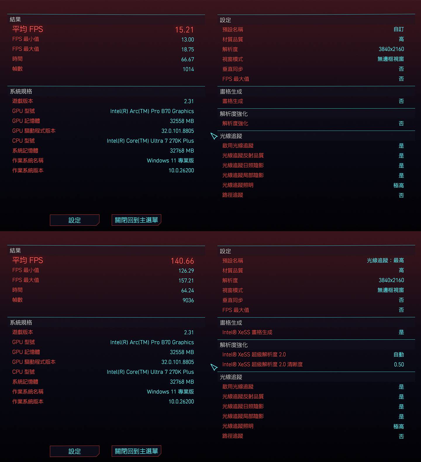 同樣是 3A 級遊戲的《電馭叛客 2077》，在 4K 解析度與高畫質、光線追蹤開啟的情況下，開啟 XeSS 3 多幀生成前（圖上）後（圖下）的平均幀數差異將近 10 倍。