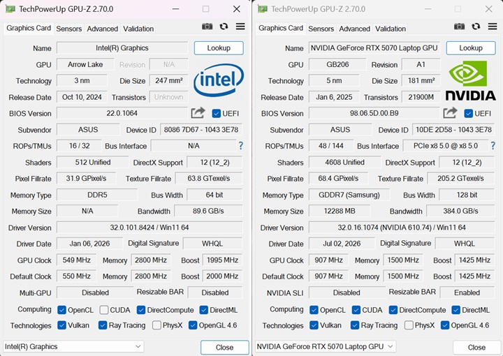 利用 GPU-Z 檢視內建顯示晶片資訊，採用的是整合型的 Intel Graphics，以及搭配 NVIDIA GeForce RTX 5070 的獨立顯示晶片，具備 4,608 個渲染 CUDA 核心，基準時脈為 907 MHz、Boost 時脈 1,425 MHz，傳輸頻寬為 384.6GB/s，並具備 GDDR7 12GB 的記憶體。