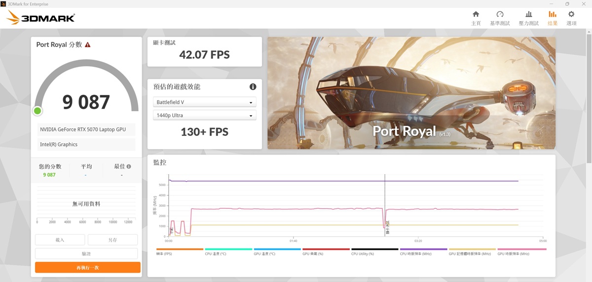 在 3DMark Port Royal 用來測試光線追蹤性能下，在此項獲得約 9,087分、130+FPS 的表現。