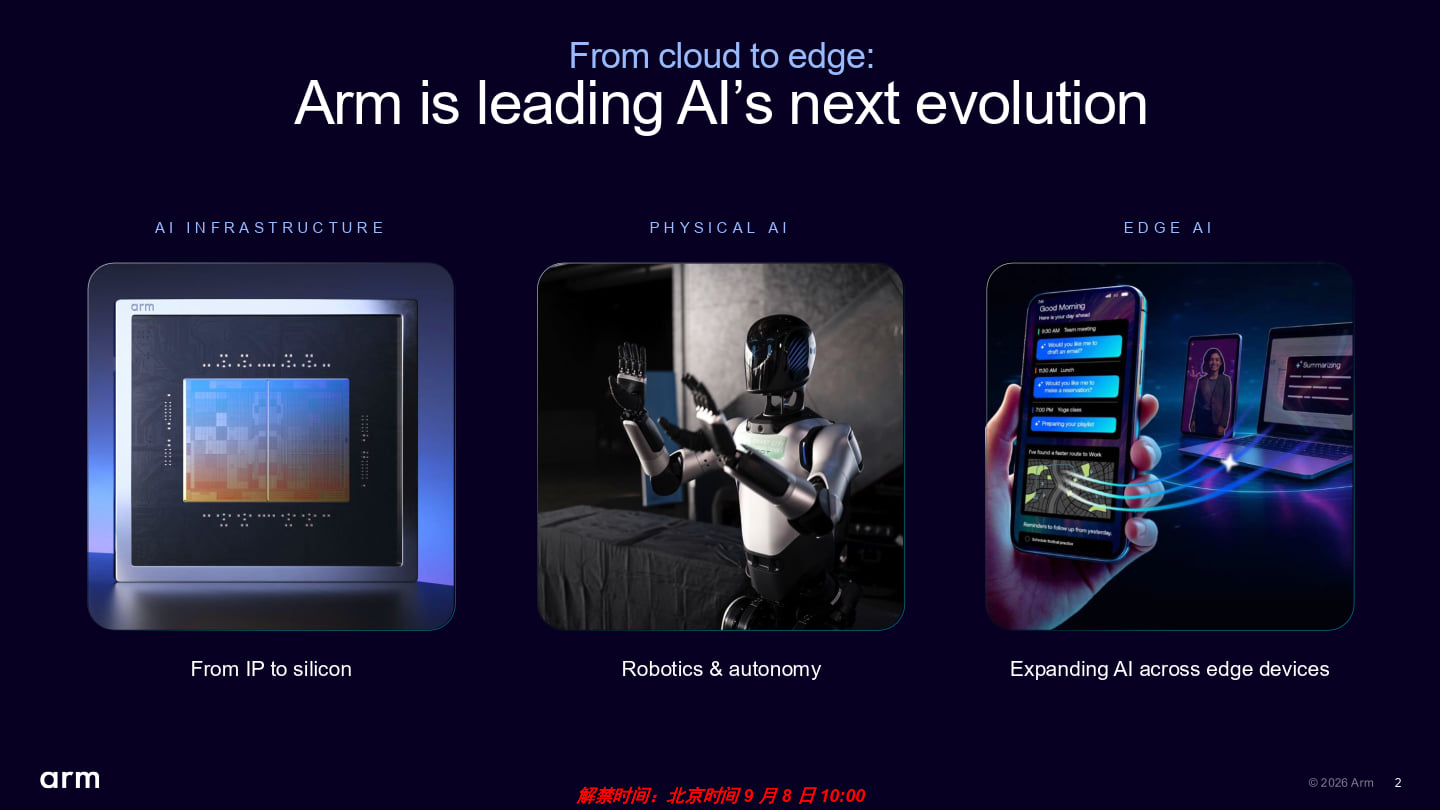 Arm在AI轉型中扮演重要角色，不但有先前針對資料中心推出的Arm AGI CPU，也有適合應於機器人等物理AI與智慧型手機等邊緣AI的相關產品。