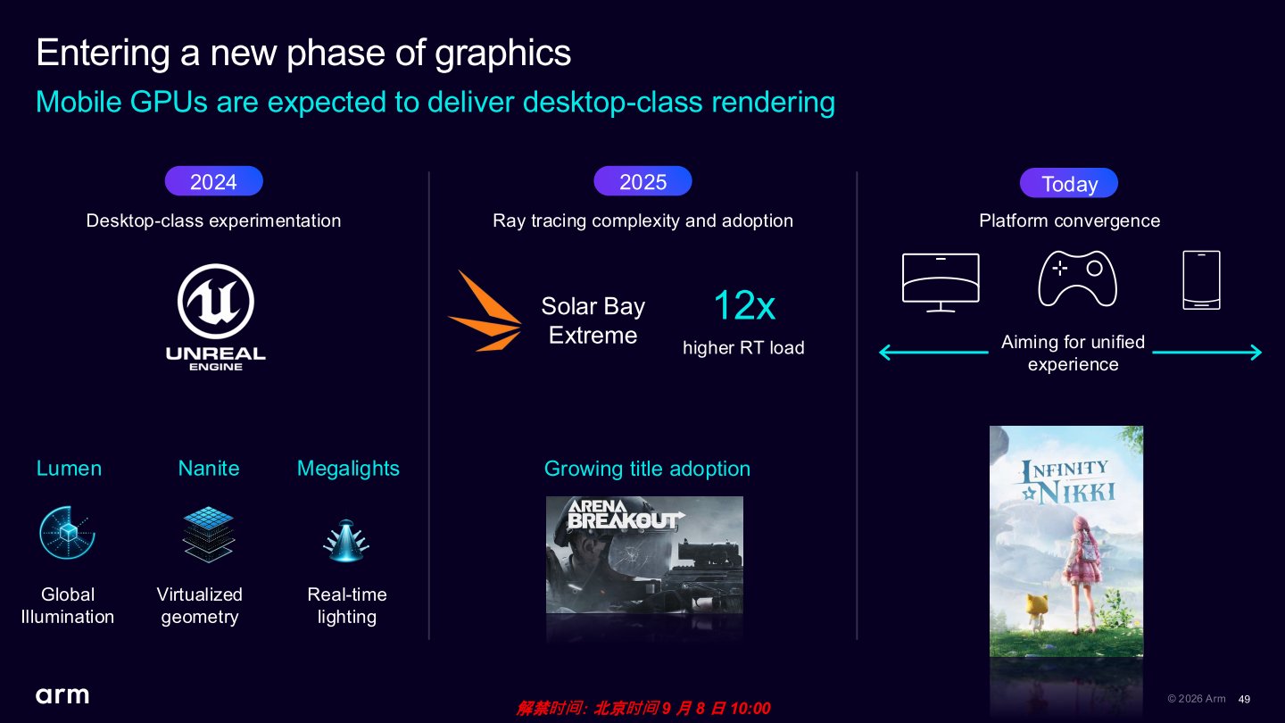 Arm觀察從2024年Unreal遊戲引擎導入Lumen全域照明、Nanite虛擬幾何體、Megalights即時光照等技術，在行動裝置帶來桌上型電腦級遊戲體驗，2025年有越來越多遊戲導入光線追蹤技術，遊戲廠商現今也開始一統電腦、遊戲主機、行動裝置的遊戲體驗。