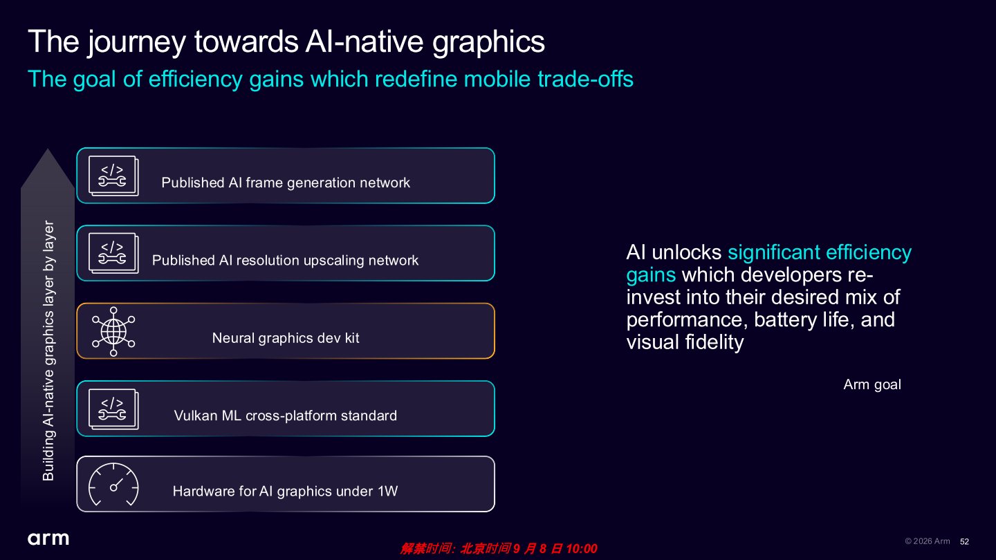 Arm透過消耗1 W以下電力的AI繪圖、跨平台Vulkan ML機器學習API、神經繪圖開發工具、AI超解析度、AI畫格生成的層層架構的技術，達成顯著的電力效率提升，提供遊戲開發者所期望效能、電持續航力、圖像品質等要素的平衡。