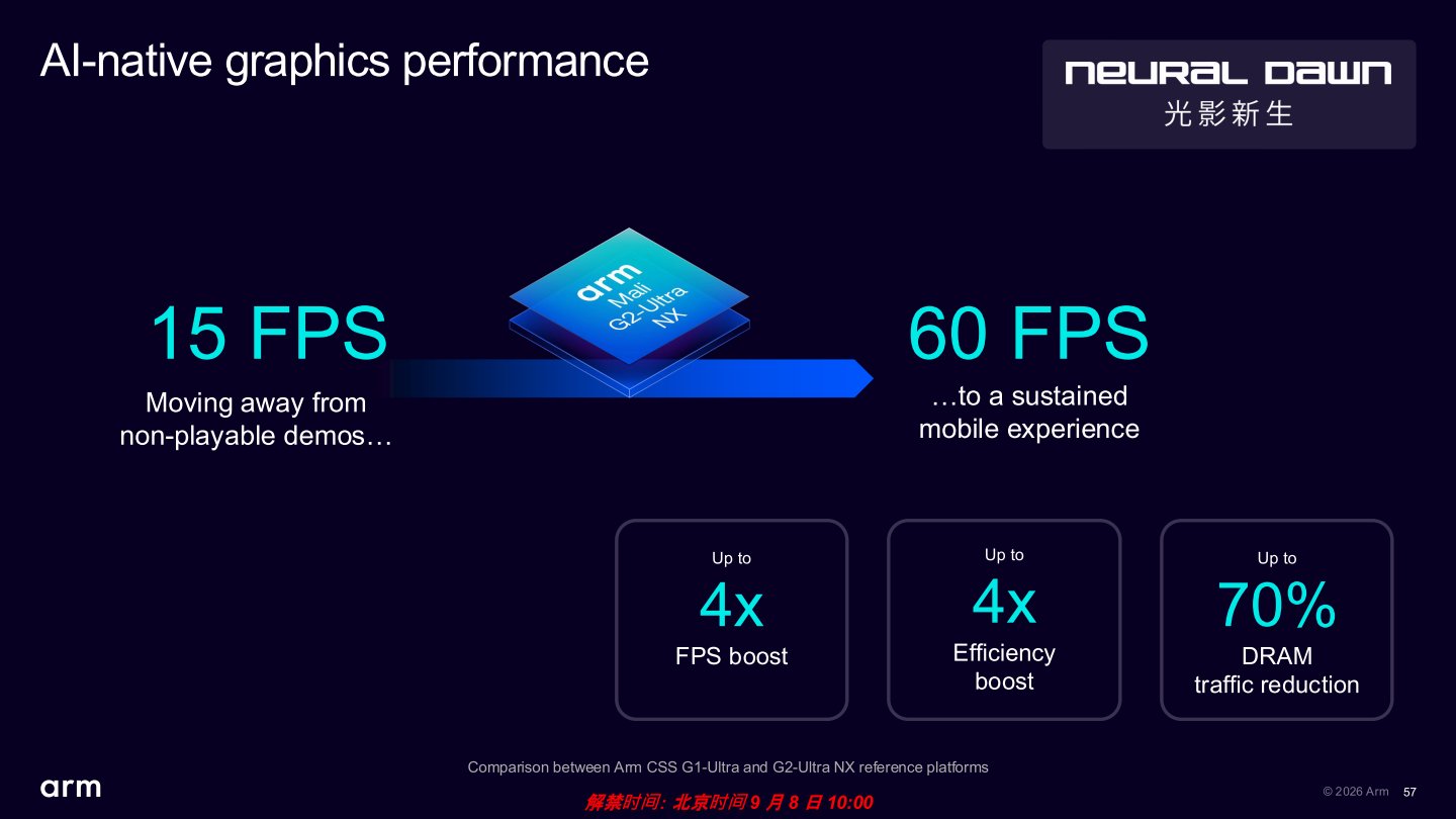 在神經繪圖技術的協助下，光影新生能夠穩定運作於FPS 60幀，達到4倍效能與4倍電力效率提升，並節省70%記憶體資料流量。