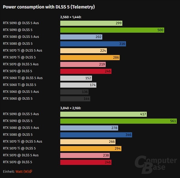 外媒實測NVIDIA DLSS 5變身吃電怪獸、RTX 5090功耗驚人飆升60%
