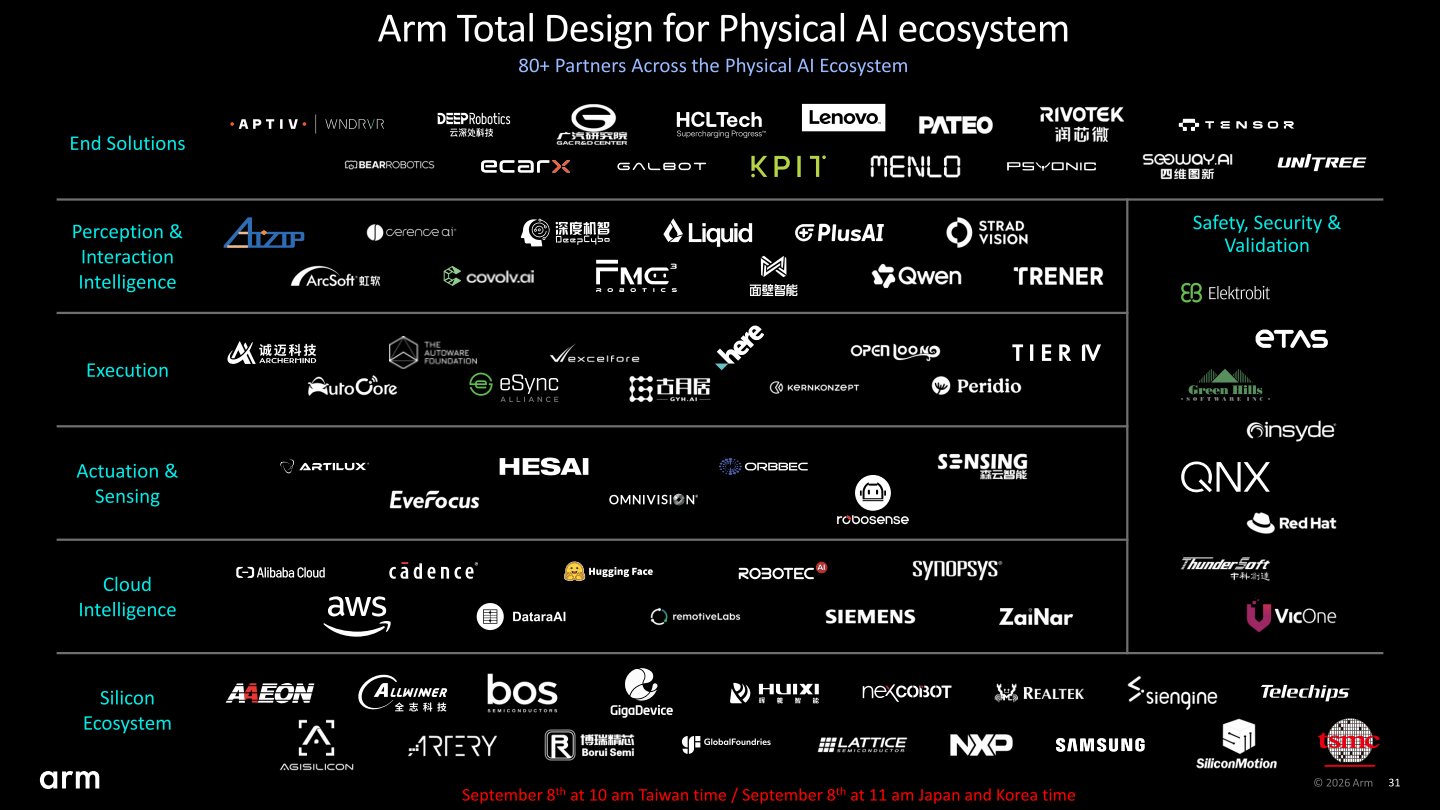 Arm實體AI全面設計生態系集合晶片製造、雲端服務、驅動與感測、執行、人工智慧、終端應用等多種領域的廠商。
