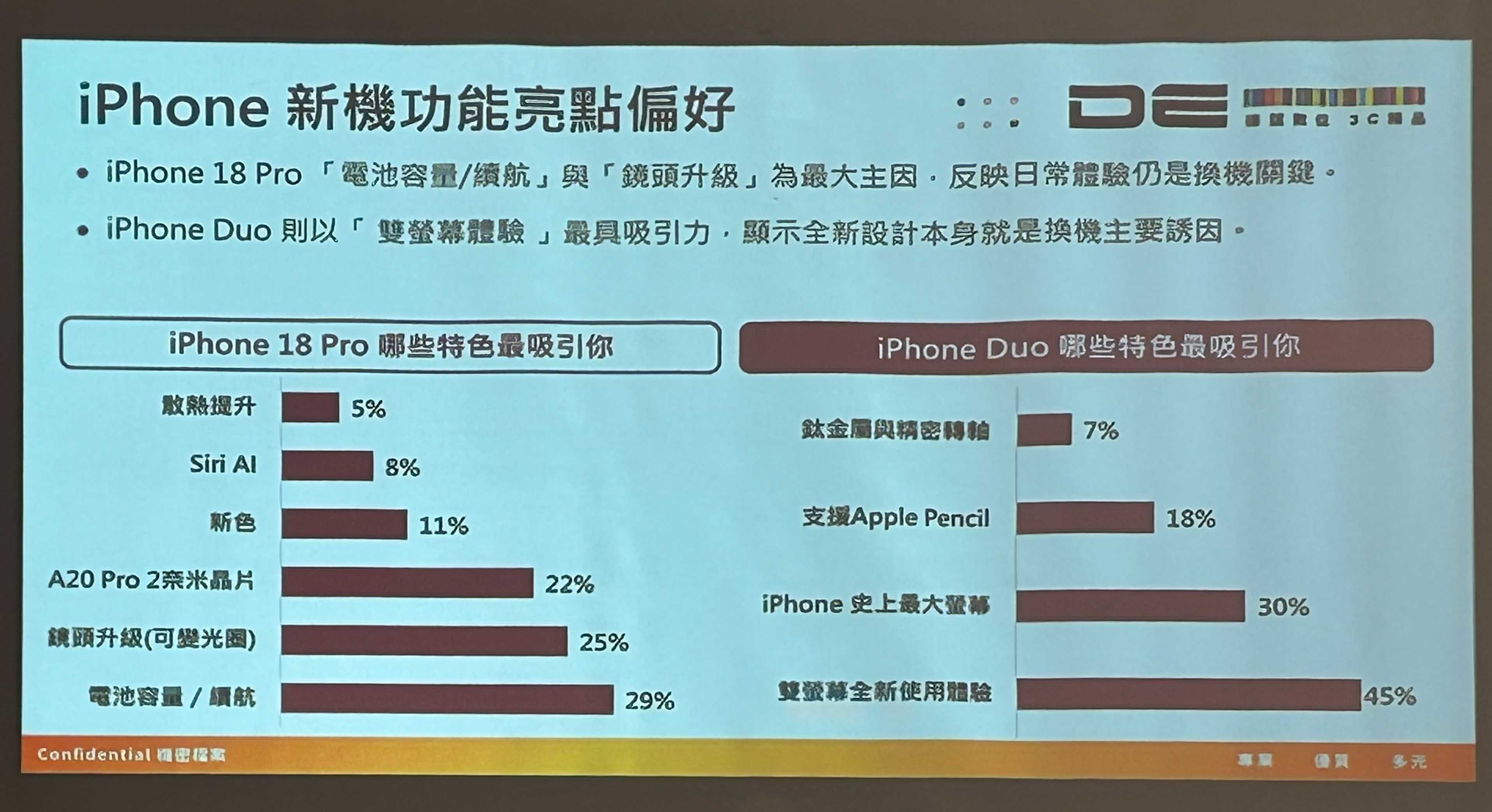 每年換機提升 9%！德誼公布全新 iPhone 18 Pro 購機趨勢，冰川藍小輸勃根地紅