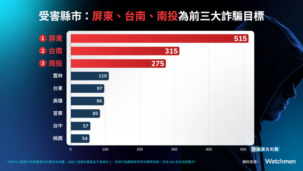全台社群農產詐騙率竟高達 50%，屏東、台南、南投淪重災區，教你識破「假小農」與「一頁式」詐騙手法