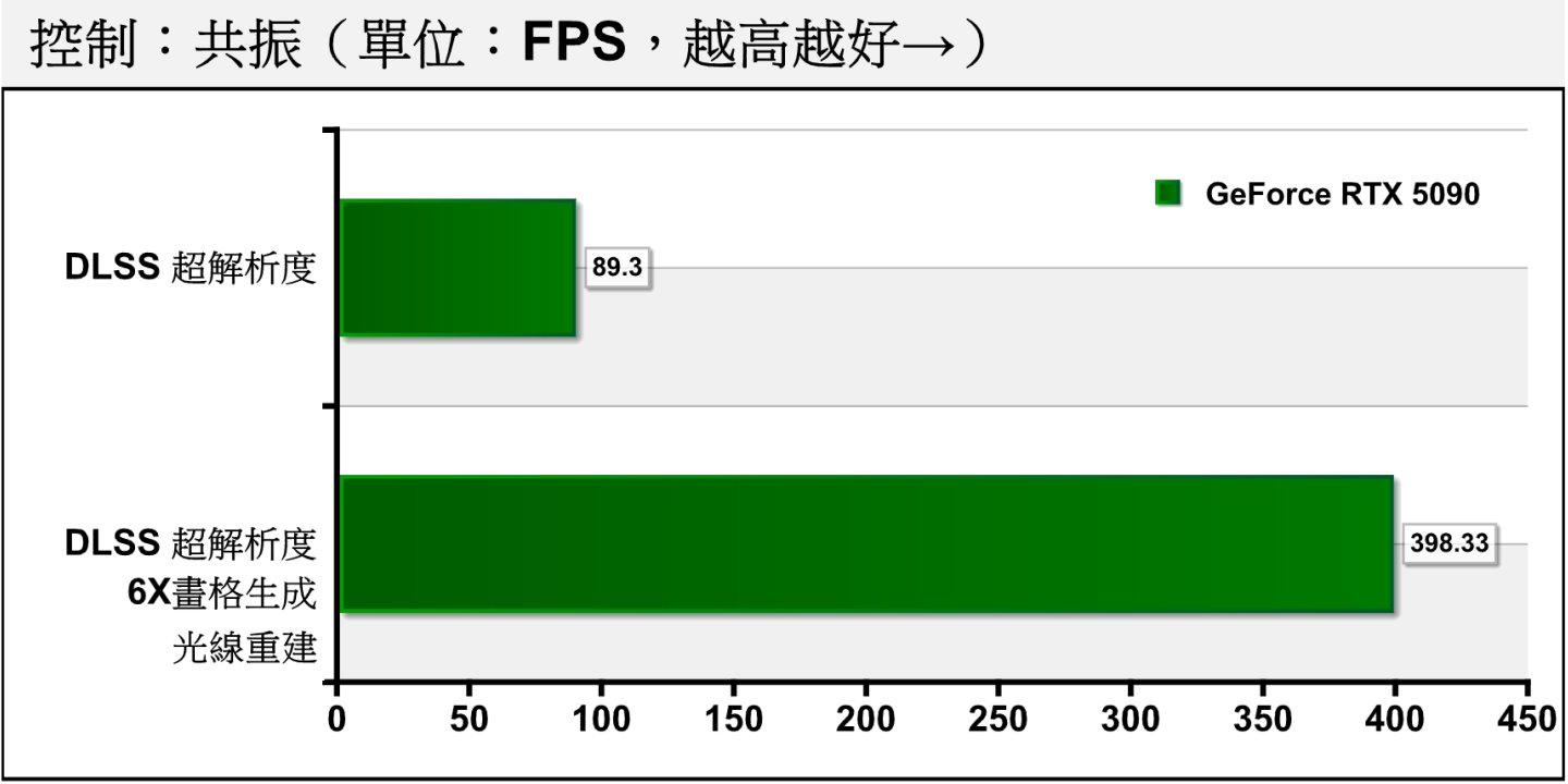 在3種DLSS升頻技術的加持下，GeForce RTX 5090能讓《控制：共振》在4K解析度、最高畫質的條件下達到近400幀的平均FPS。