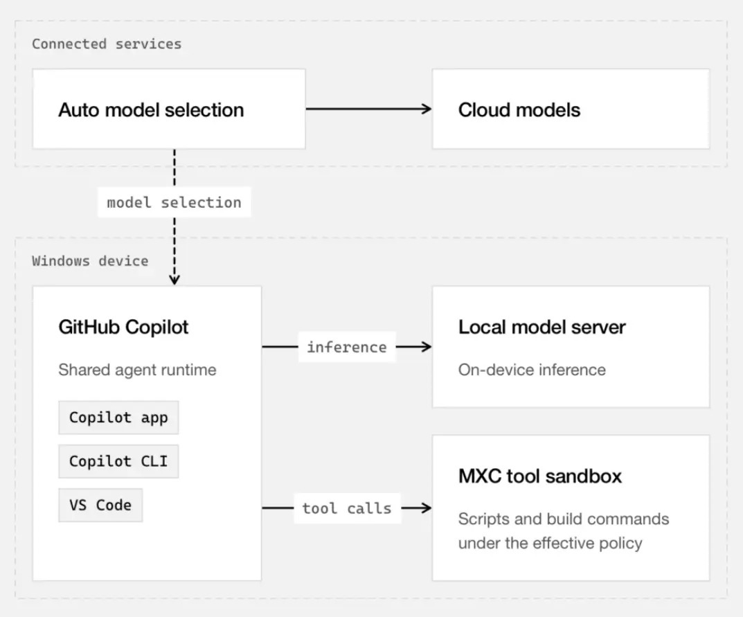 寫程式免聯網?微軟 GitHub Copilot 本機 AI 模式月底登場,Surface 實測速度超驚人