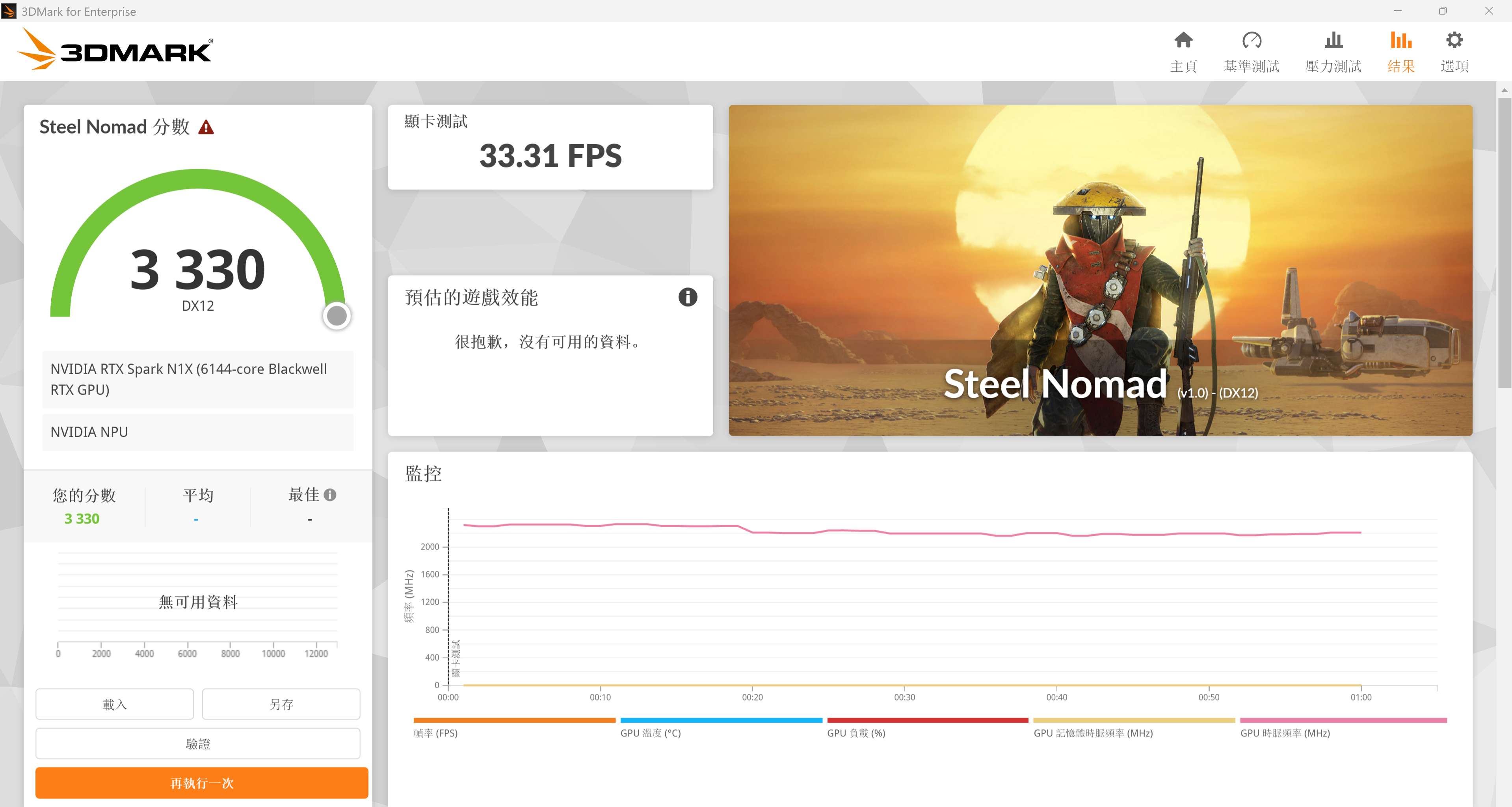 3DMark Steel Nomad 是專為高階顯示卡打造的跨平台非光追基準測試中，測得 3,330 分。