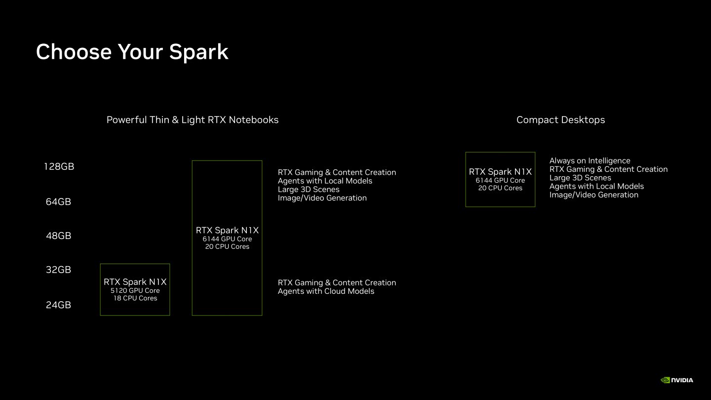 滿血版GB10將會應用於記憶體容量為24 GB ~ 128 GB之間的RTX Spark筆記型電腦，與64 GB ~ 128 GB之間的RTX Spark迷你電腦。具有18組CPU核心與5120組CUDA核心內建顯示晶片的版本則應用於記憶體容量為24 GB ~ 32 GB之間的RTX Spark筆記型電腦。