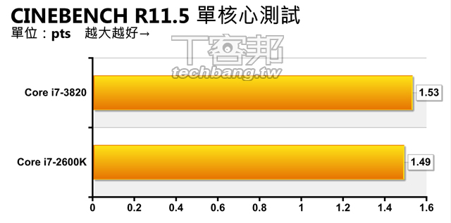 Intel Core i7-3820 實測：萬元等級、入門LGA 2011 處理器| T客邦