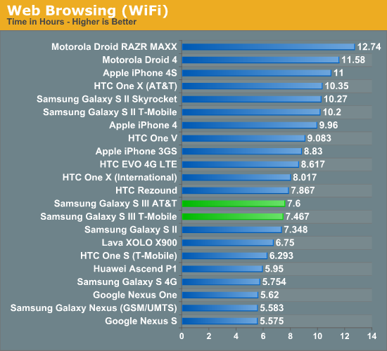 智慧型手機耗電量大比較 Iphone 4s Galaxy S3 One X Razr Maxx 誰是贏家 T客邦