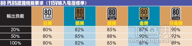 電源供應器完全解密：17個觀念搞懂數字陷阱、看清規格真相